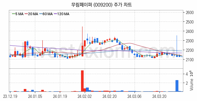 제지 관련주 무림페이퍼 주식 종목의 분석 시점 기준 최근 일봉 차트