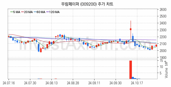 제지 관련주 무림페이퍼 주식 종목의 분석 시점 기준 최근 일봉 차트