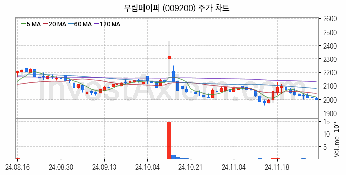제지 관련주 무림페이퍼 주식 종목의 분석 시점 기준 최근 일봉 차트