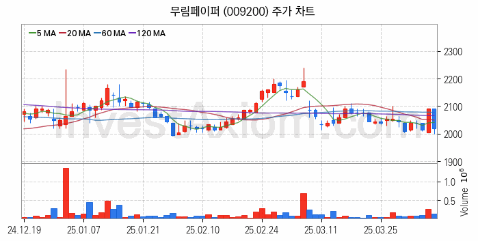 제지 관련주 무림페이퍼 주식 종목의 분석 시점 기준 최근 일봉 차트