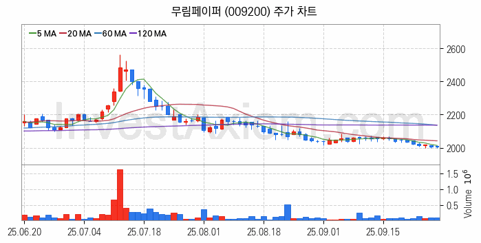 제지 관련주 무림페이퍼 주식 종목의 분석 시점 기준 최근 일봉 차트
