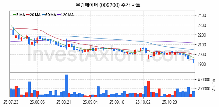 제지 관련주 무림페이퍼 주식 종목의 분석 시점 기준 최근 일봉 차트