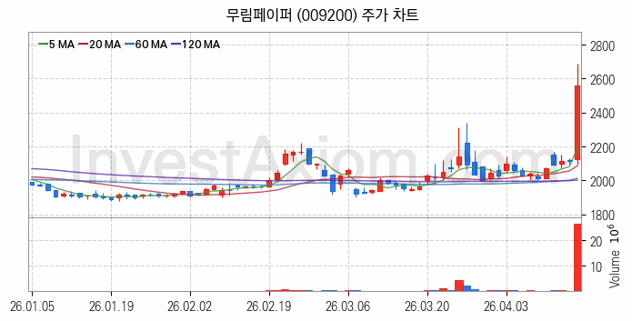 제지 관련주 무림페이퍼 주식 종목의 분석 시점 기준 최근 일봉 차트