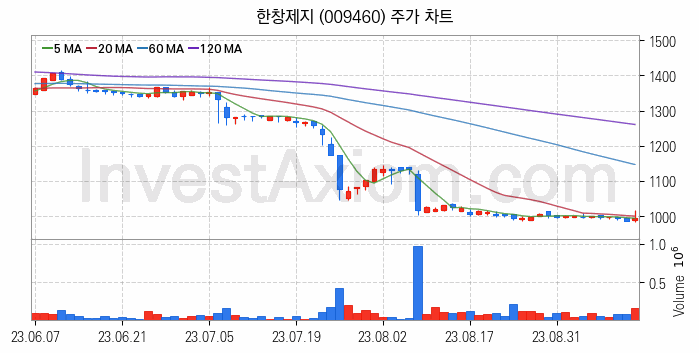 제지 관련주 한창제지 주식 종목의 분석 시점 기준 최근 일봉 차트