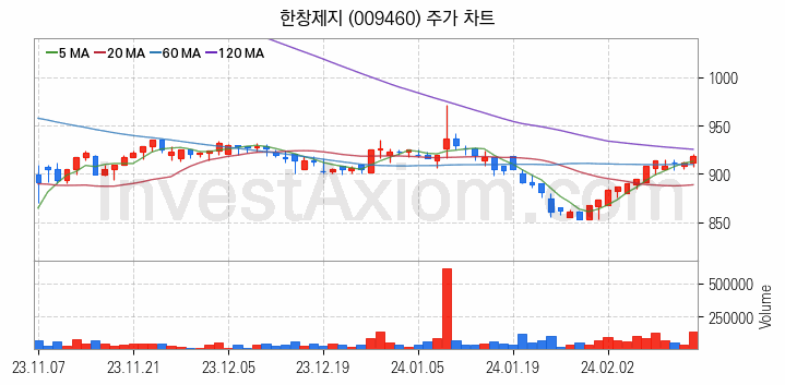 제지 관련주 한창제지 주식 종목의 분석 시점 기준 최근 일봉 차트