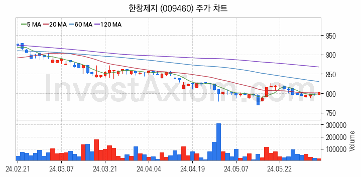 제지 관련주 한창제지 주식 종목의 분석 시점 기준 최근 일봉 차트