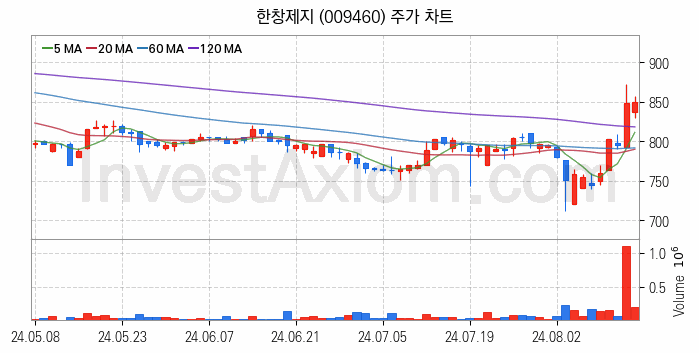 제지 관련주 한창제지 주식 종목의 분석 시점 기준 최근 일봉 차트