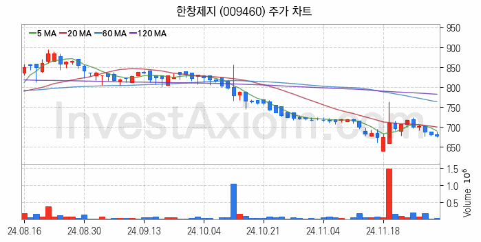 제지 관련주 한창제지 주식 종목의 분석 시점 기준 최근 일봉 차트