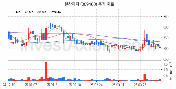 제지 관련주 한창제지 주식 종목의 분석 시점 기준 최근 일봉 차트