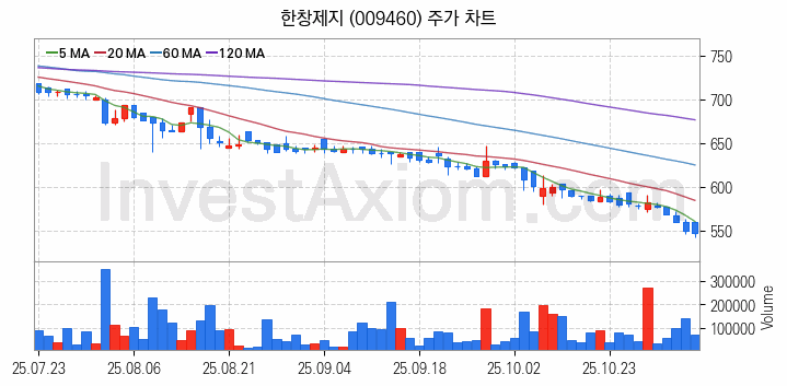 제지 관련주 한창제지 주식 종목의 분석 시점 기준 최근 일봉 차트