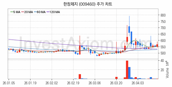 제지 관련주 한창제지 주식 종목의 분석 시점 기준 최근 일봉 차트