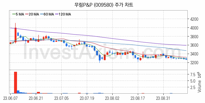 제지 관련주 무림P&P 주식 종목의 분석 시점 기준 최근 일봉 차트