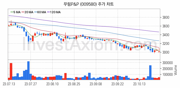 제지 관련주 무림P&P 주식 종목의 분석 시점 기준 최근 일봉 차트