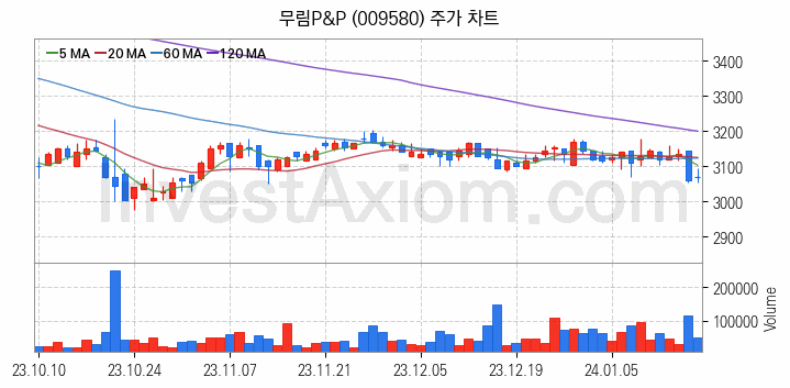 제지 관련주 무림P&P 주식 종목의 분석 시점 기준 최근 일봉 차트