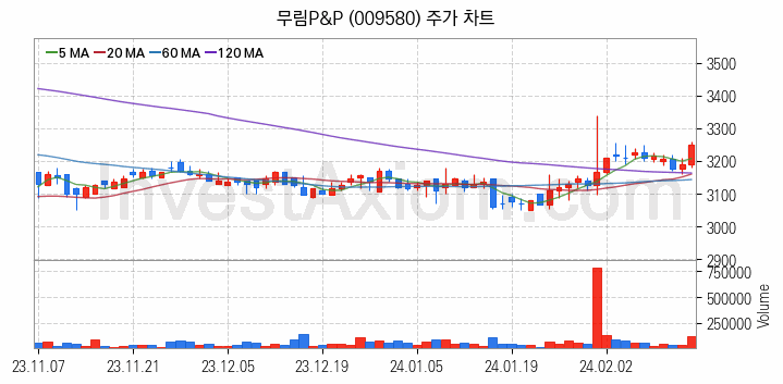 제지 관련주 무림P&P 주식 종목의 분석 시점 기준 최근 일봉 차트