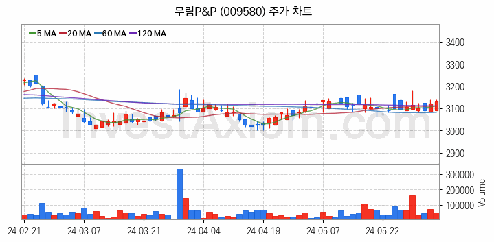 제지 관련주 무림P&P 주식 종목의 분석 시점 기준 최근 일봉 차트