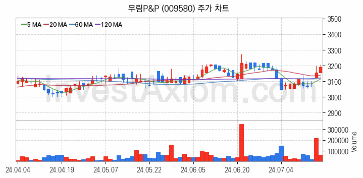 제지 관련주 무림P&P 주식 종목의 분석 시점 기준 최근 일봉 차트