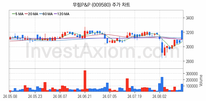 제지 관련주 무림P&P 주식 종목의 분석 시점 기준 최근 일봉 차트