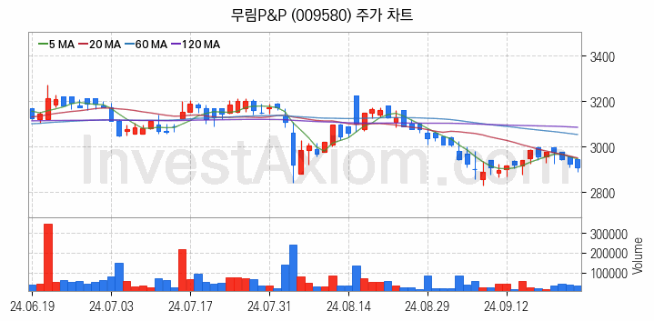 제지 관련주 무림P&P 주식 종목의 분석 시점 기준 최근 일봉 차트