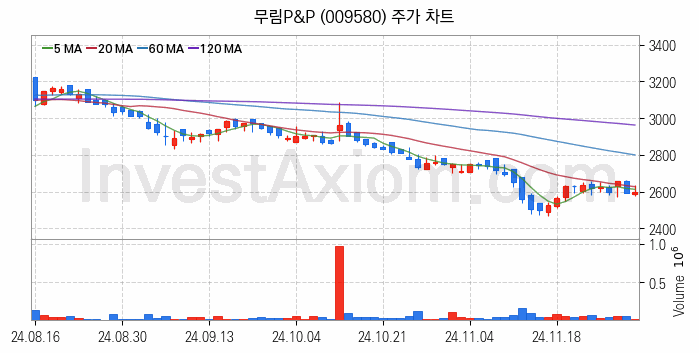 제지 관련주 무림P&P 주식 종목의 분석 시점 기준 최근 일봉 차트