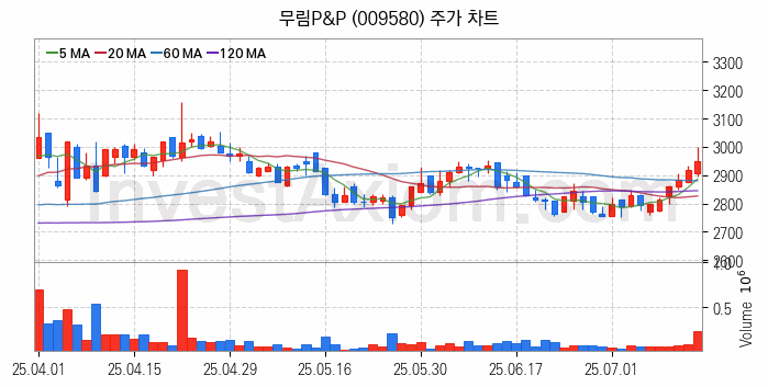 제지 관련주 무림P&P 주식 종목의 분석 시점 기준 최근 일봉 차트