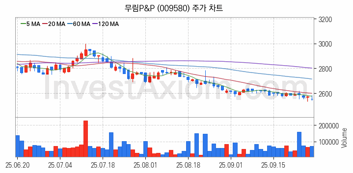제지 관련주 무림P&P 주식 종목의 분석 시점 기준 최근 일봉 차트
