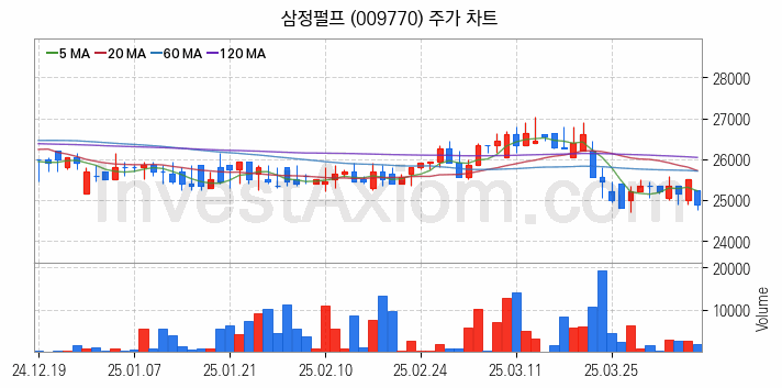 제지 관련주 삼정펄프 주식 종목의 분석 시점 기준 최근 일봉 차트