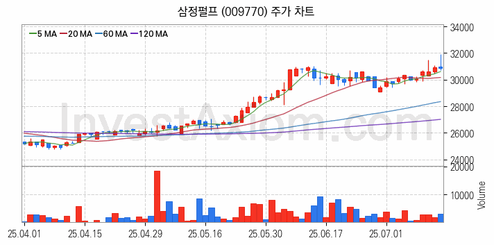 제지 관련주 삼정펄프 주식 종목의 분석 시점 기준 최근 일봉 차트