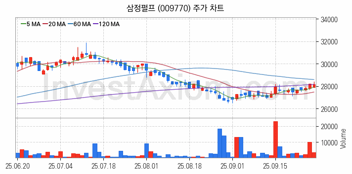 제지 관련주 삼정펄프 주식 종목의 분석 시점 기준 최근 일봉 차트