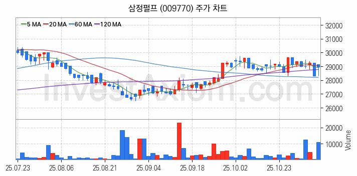 제지 관련주 삼정펄프 주식 종목의 분석 시점 기준 최근 일봉 차트