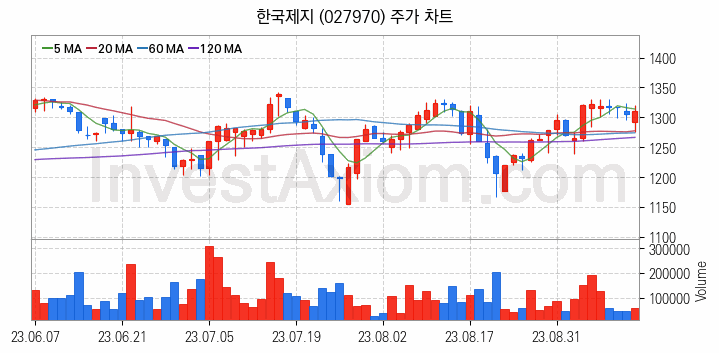 제지 관련주 한국제지 주식 종목의 분석 시점 기준 최근 일봉 차트