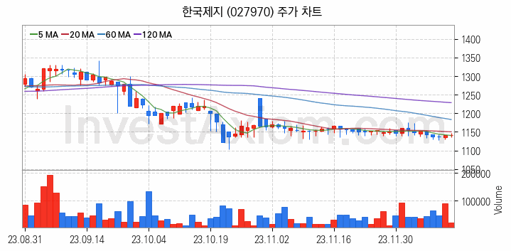 제지 관련주 한국제지 주식 종목의 분석 시점 기준 최근 일봉 차트