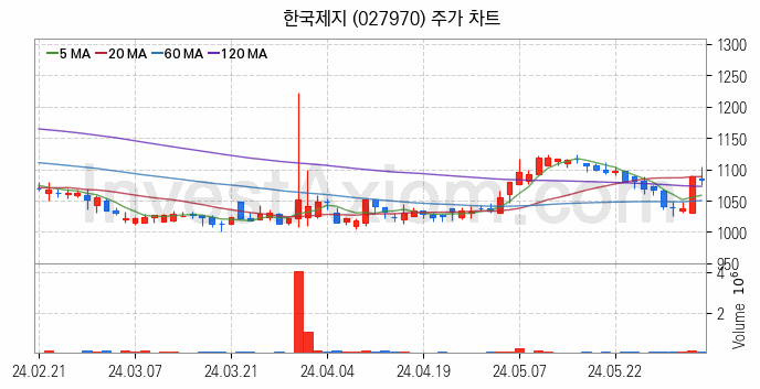 제지 관련주 한국제지 주식 종목의 분석 시점 기준 최근 일봉 차트