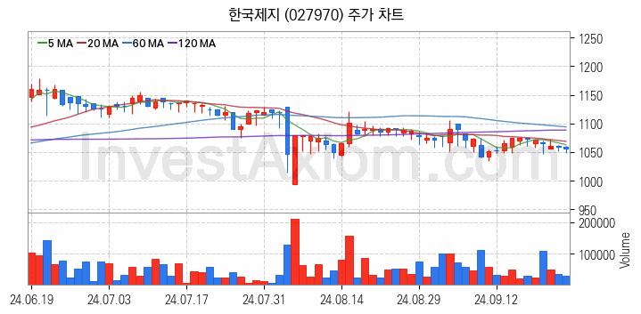 제지 관련주 한국제지 주식 종목의 분석 시점 기준 최근 일봉 차트