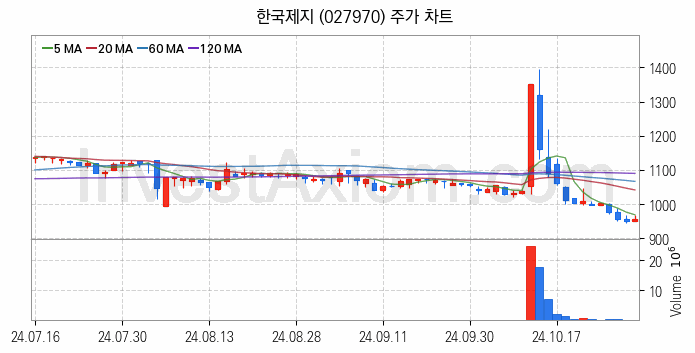 제지 관련주 한국제지 주식 종목의 분석 시점 기준 최근 일봉 차트