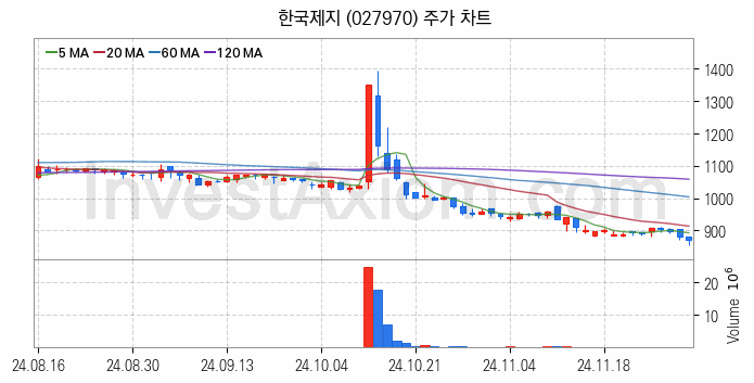 제지 관련주 한국제지 주식 종목의 분석 시점 기준 최근 일봉 차트