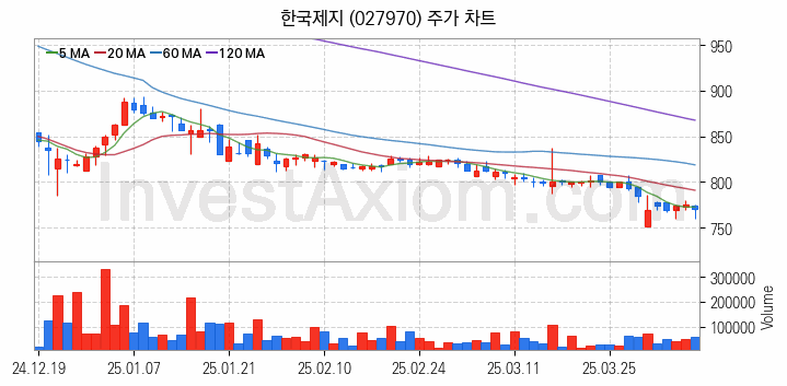 제지 관련주 한국제지 주식 종목의 분석 시점 기준 최근 일봉 차트