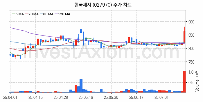 제지 관련주 한국제지 주식 종목의 분석 시점 기준 최근 일봉 차트