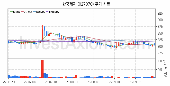 제지 관련주 한국제지 주식 종목의 분석 시점 기준 최근 일봉 차트