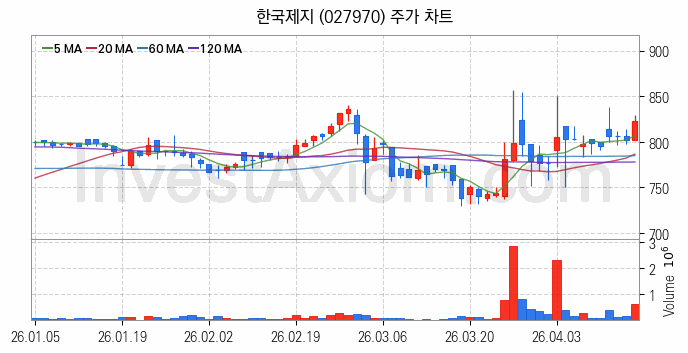 제지 관련주 한국제지 주식 종목의 분석 시점 기준 최근 일봉 차트