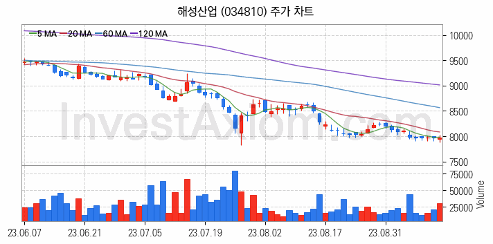 제지 관련주 해성산업 주식 종목의 분석 시점 기준 최근 일봉 차트