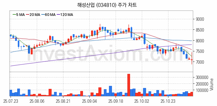 제지 관련주 해성산업 주식 종목의 분석 시점 기준 최근 일봉 차트