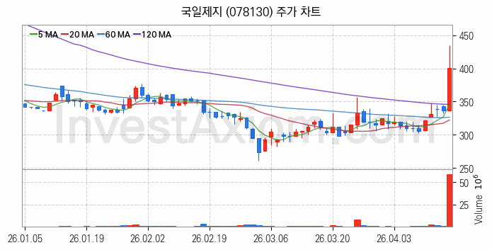 제지 관련주 국일제지 주식 종목의 분석 시점 기준 최근 일봉 차트