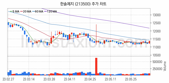 제지 관련주 한솔제지 주식 종목의 분석 시점 기준 최근 일봉 차트