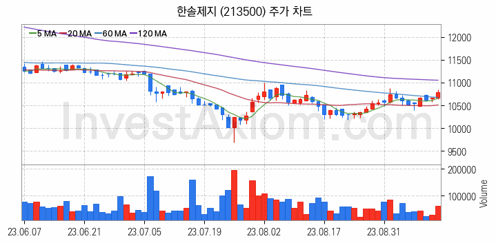 제지 관련주 한솔제지 주식 종목의 분석 시점 기준 최근 일봉 차트