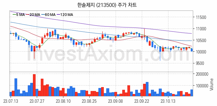 제지 관련주 한솔제지 주식 종목의 분석 시점 기준 최근 일봉 차트