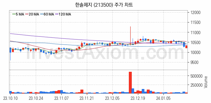 제지 관련주 한솔제지 주식 종목의 분석 시점 기준 최근 일봉 차트