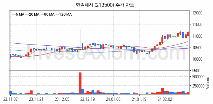 제지 관련주 한솔제지 주식 종목의 분석 시점 기준 최근 일봉 차트