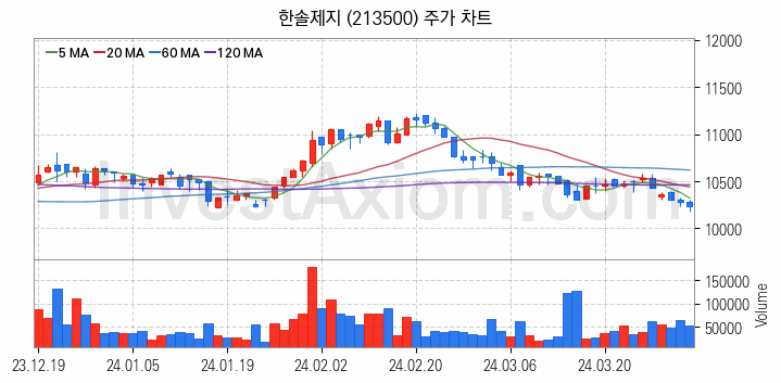 제지 관련주 한솔제지 주식 종목의 분석 시점 기준 최근 일봉 차트