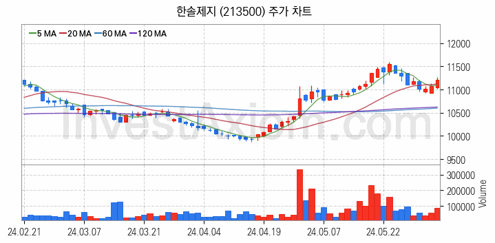 제지 관련주 한솔제지 주식 종목의 분석 시점 기준 최근 일봉 차트